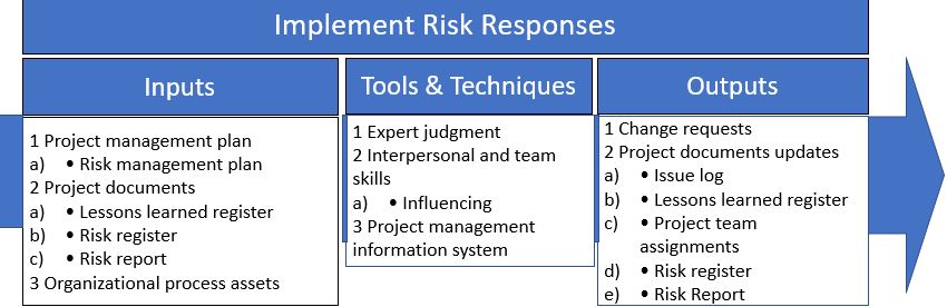 Implement Risk Responses : PMBOK 6th edition 