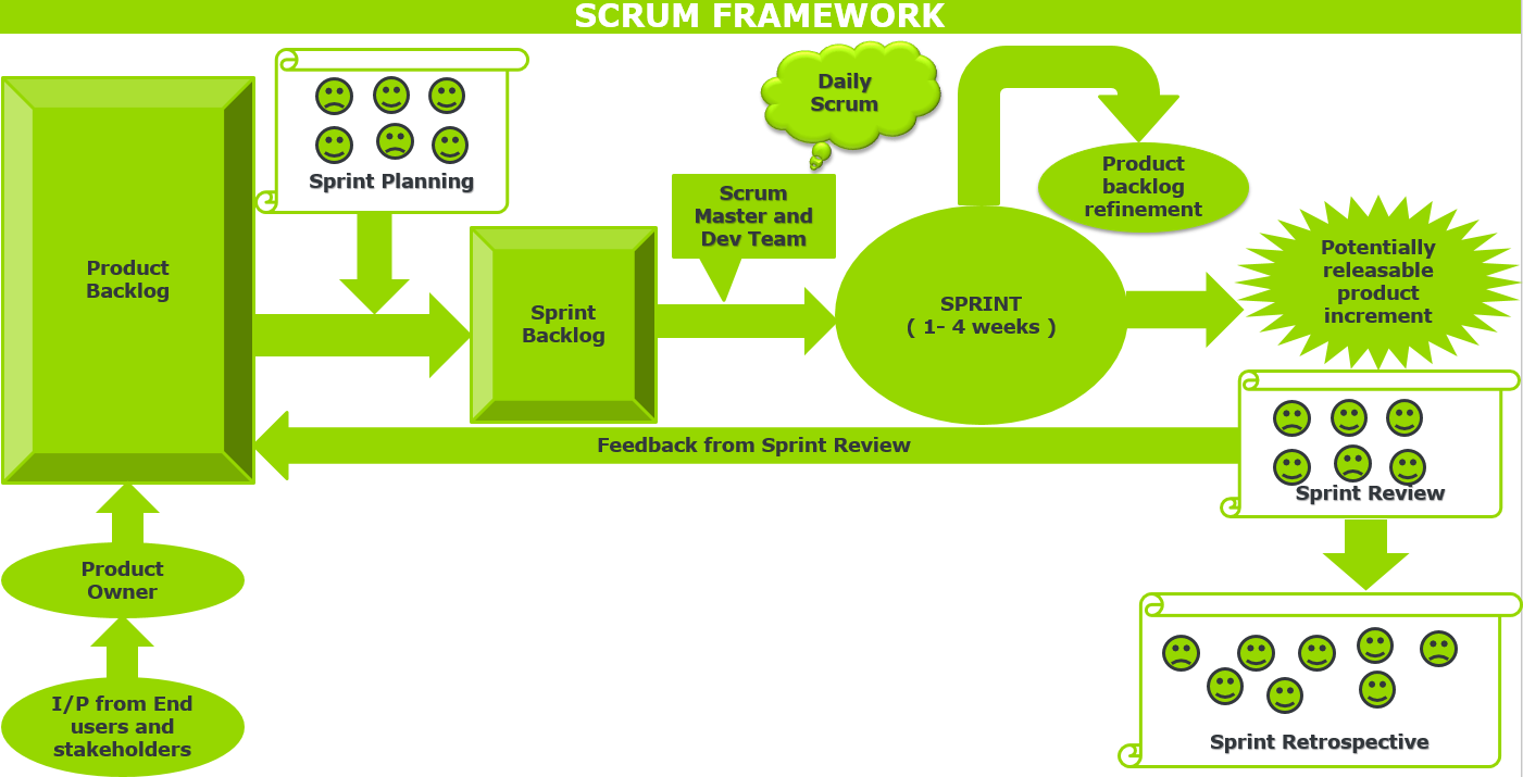 Scrum pdf. Фреймворк в скраме. Daily Scrum Framework. Скрам церемонии. Фреймворк feature Driven Development картинки.